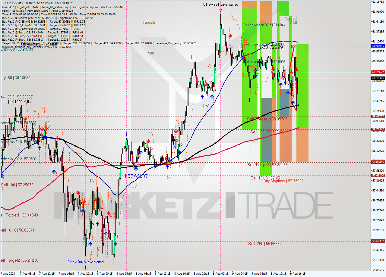 LTCUSD M15 Signal