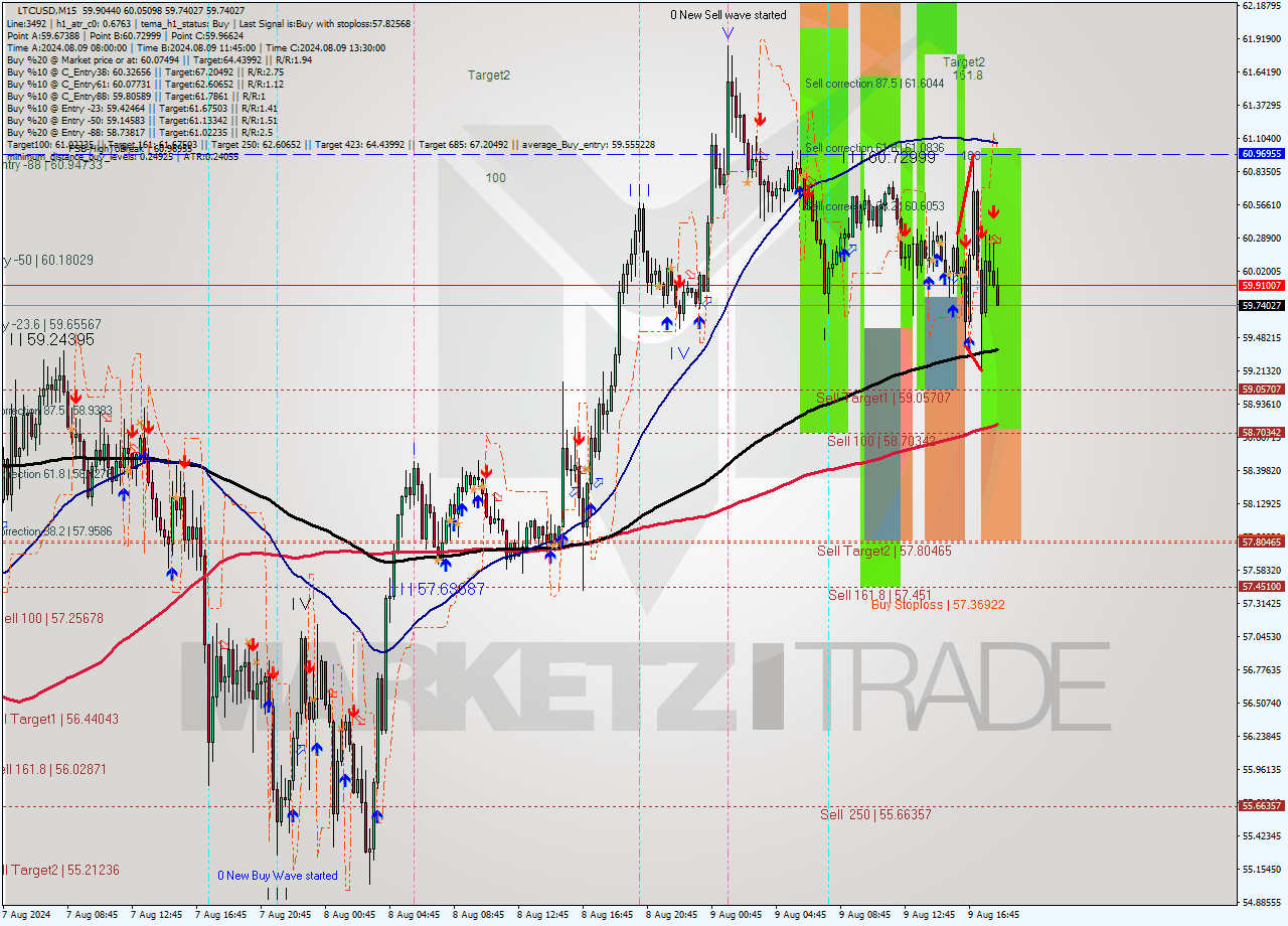 LTCUSD M15 Signal