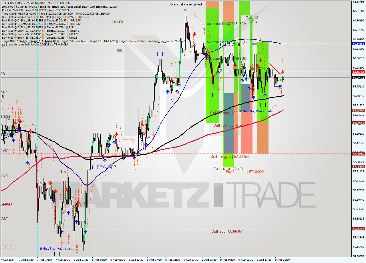 LTCUSD M15 Signal