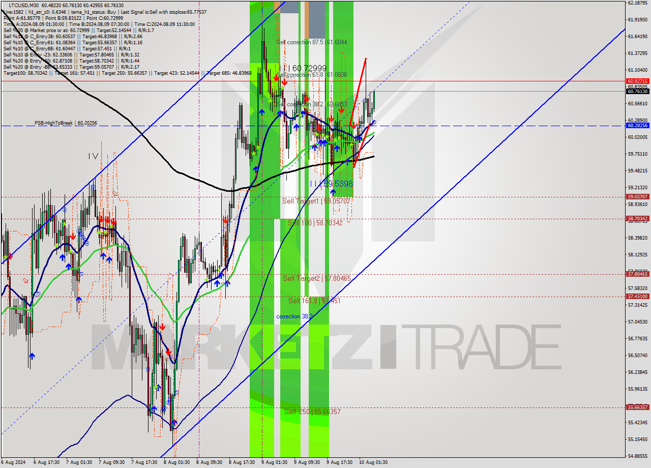 LTCUSD M30 Analysis LTCUSD M30 Signal