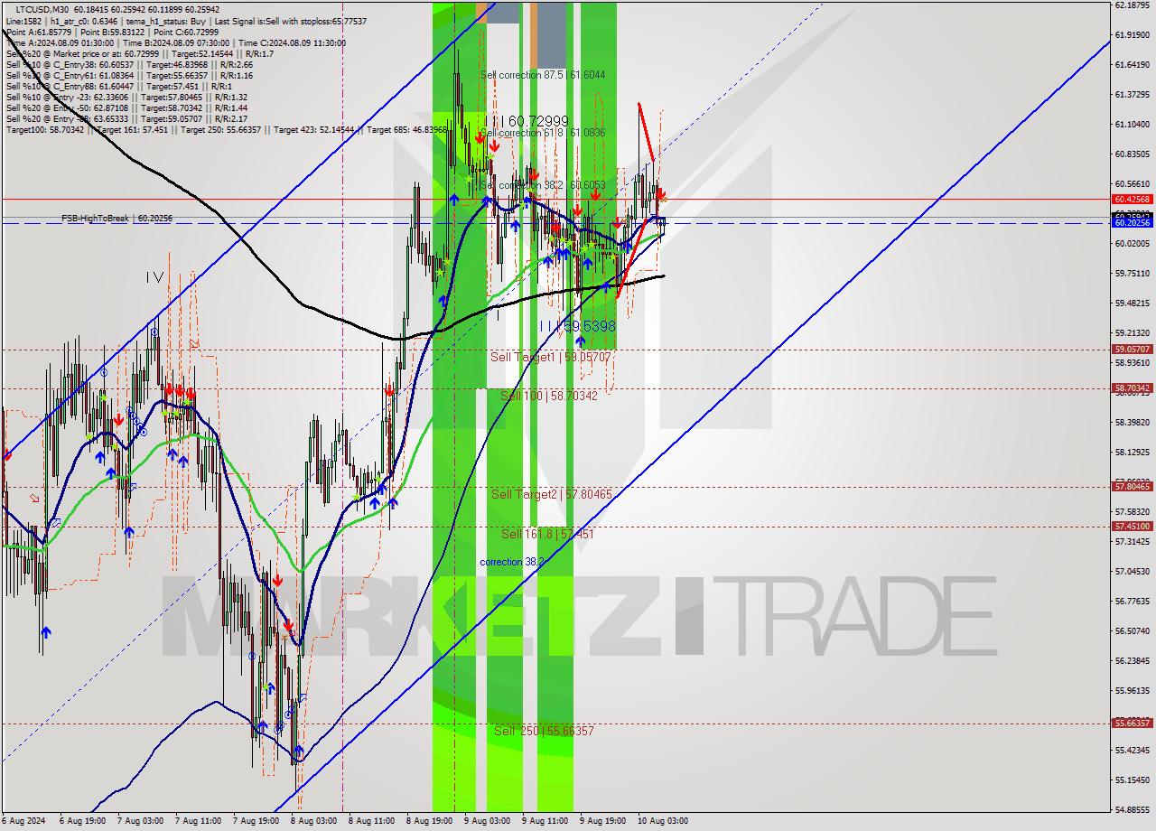 LTCUSD M30 Analysis LTCUSD M30 Signal