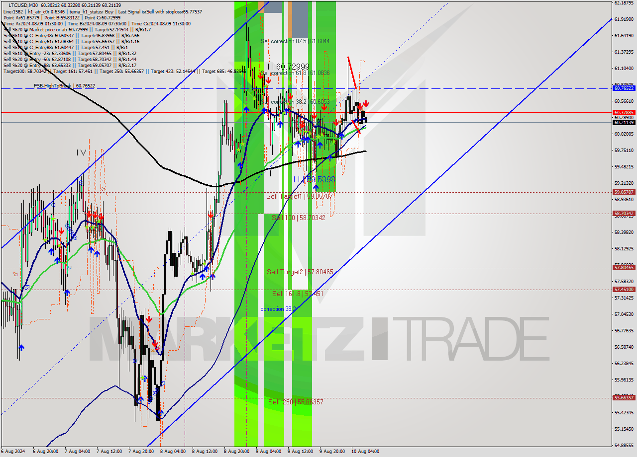 LTCUSD M30 Analysis LTCUSD M30 Signal