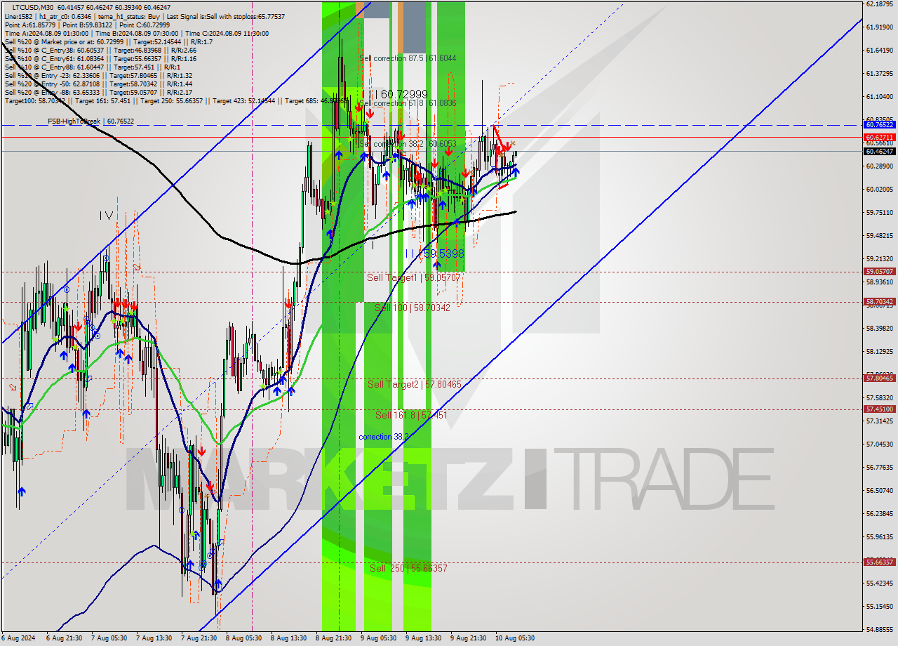 LTCUSD M30 Analysis LTCUSD M30 Signal