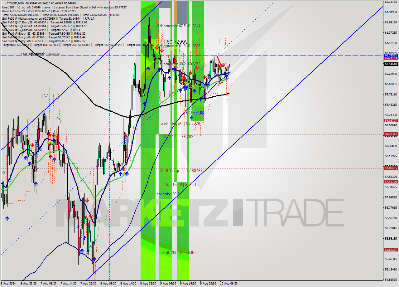 LTCUSD M30 Analysis LTCUSD M30 Signal