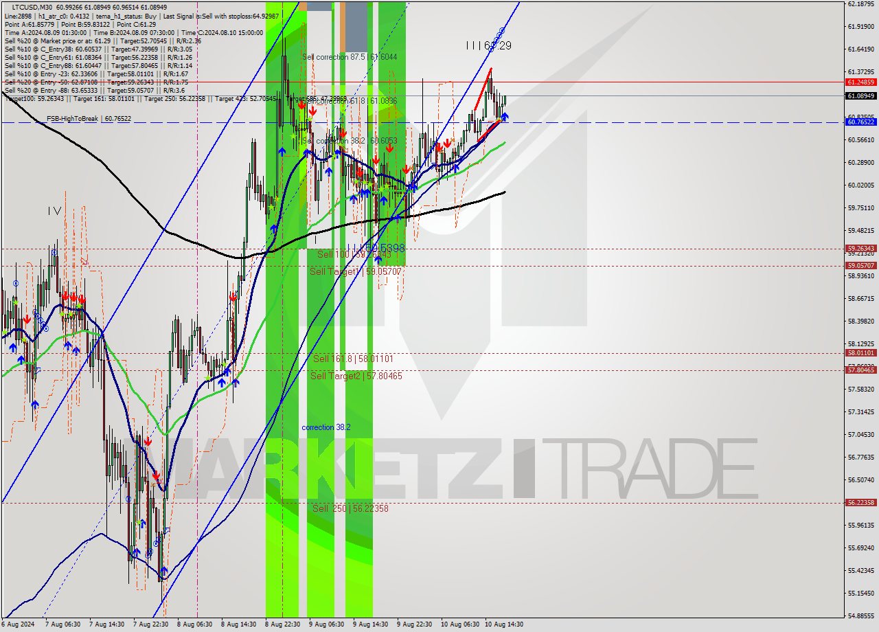 LTCUSD M30 Analysis LTCUSD M30 Signal