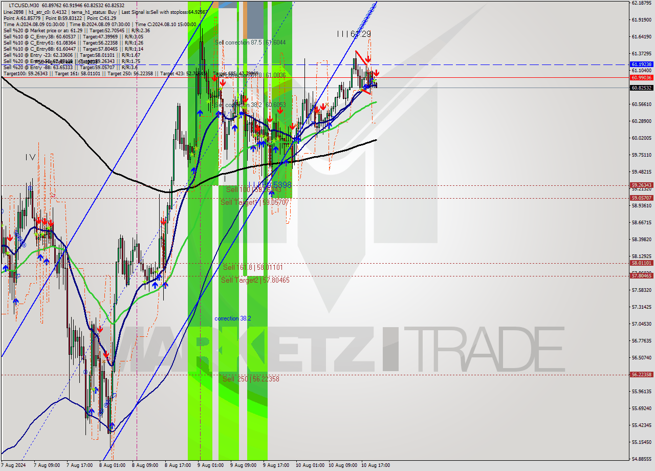 LTCUSD M30 Signal