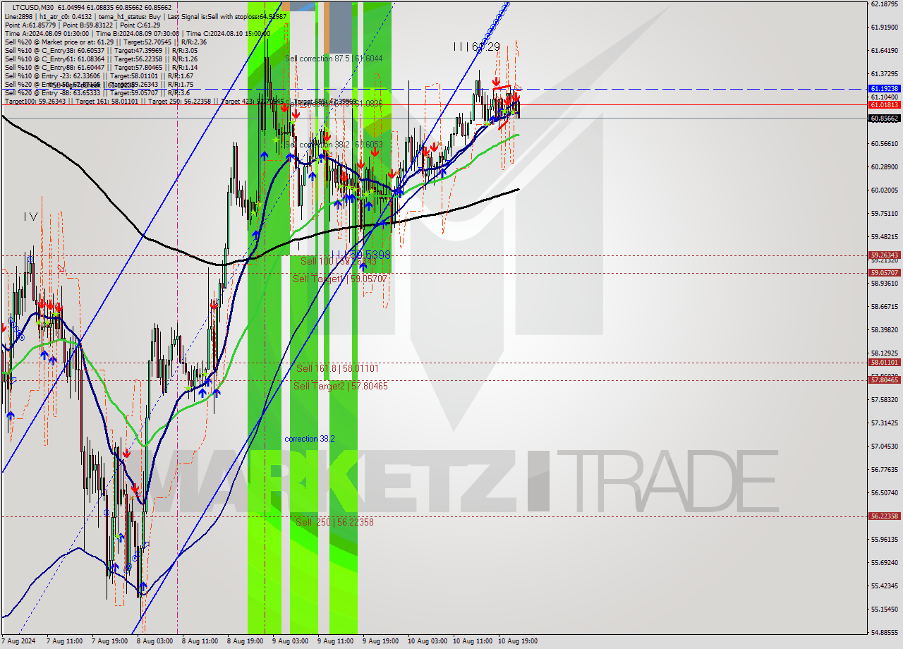 LTCUSD M30 Analysis LTCUSD M30 Signal