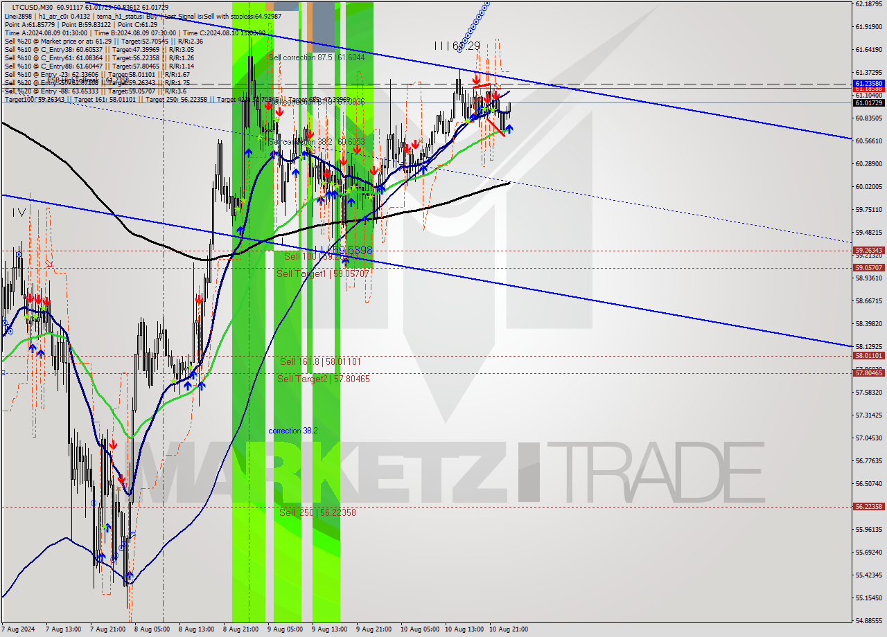 LTCUSD M30 Signal