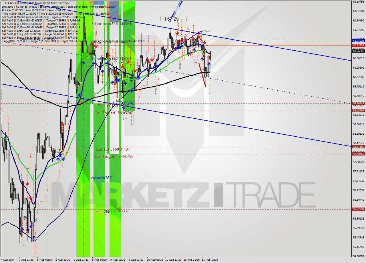 LTCUSD M30 Signal