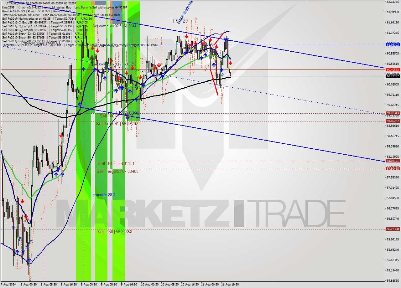LTCUSD M30 Analysis LTCUSD M30 Signal