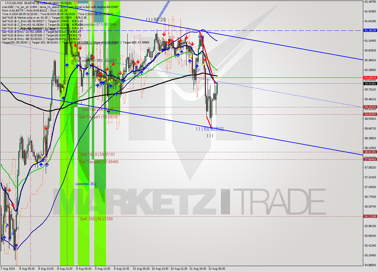 LTCUSD M30 Signal