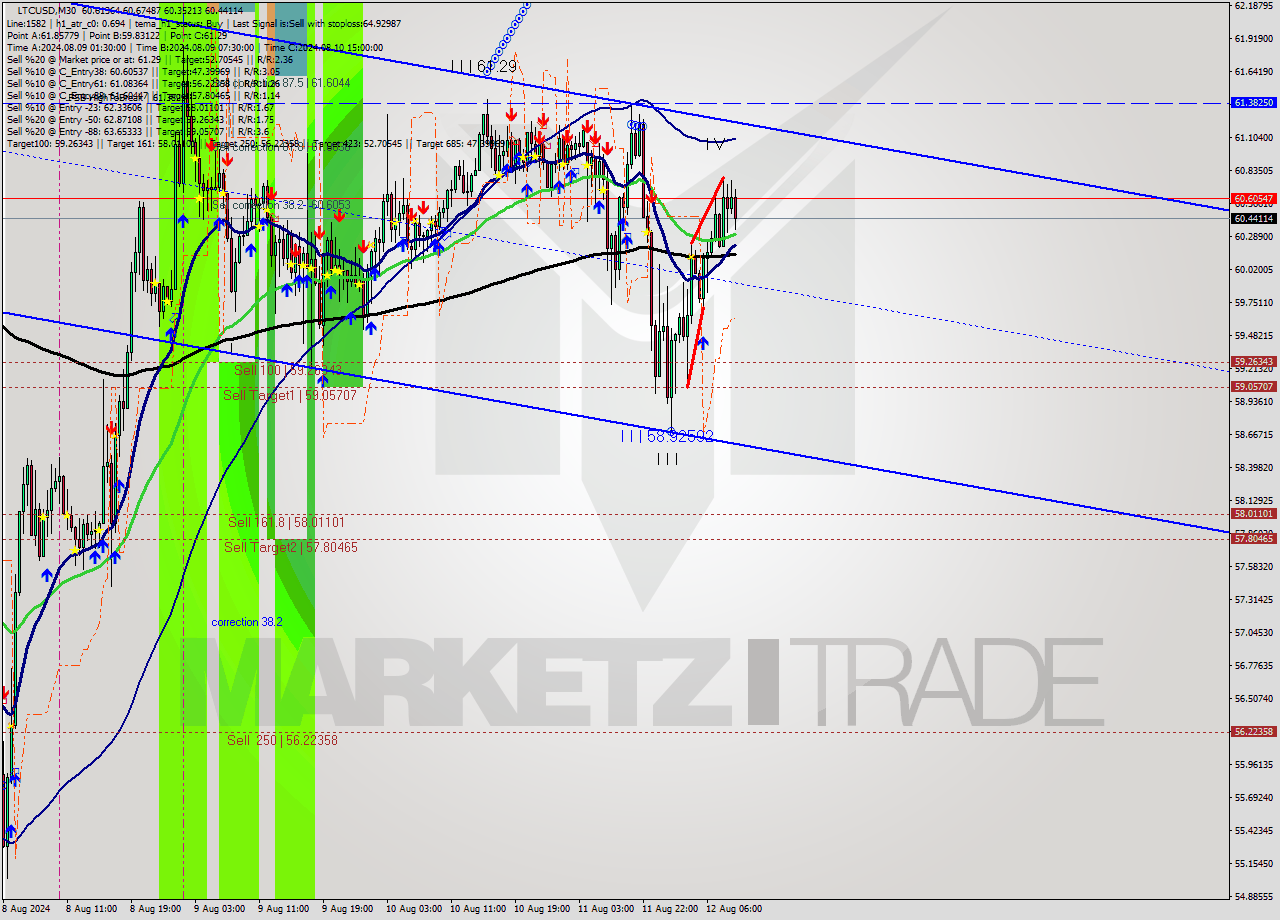 LTCUSD M30 Signal