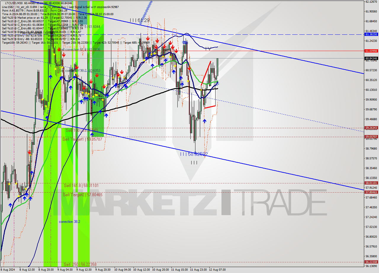 LTCUSD M30 Signal