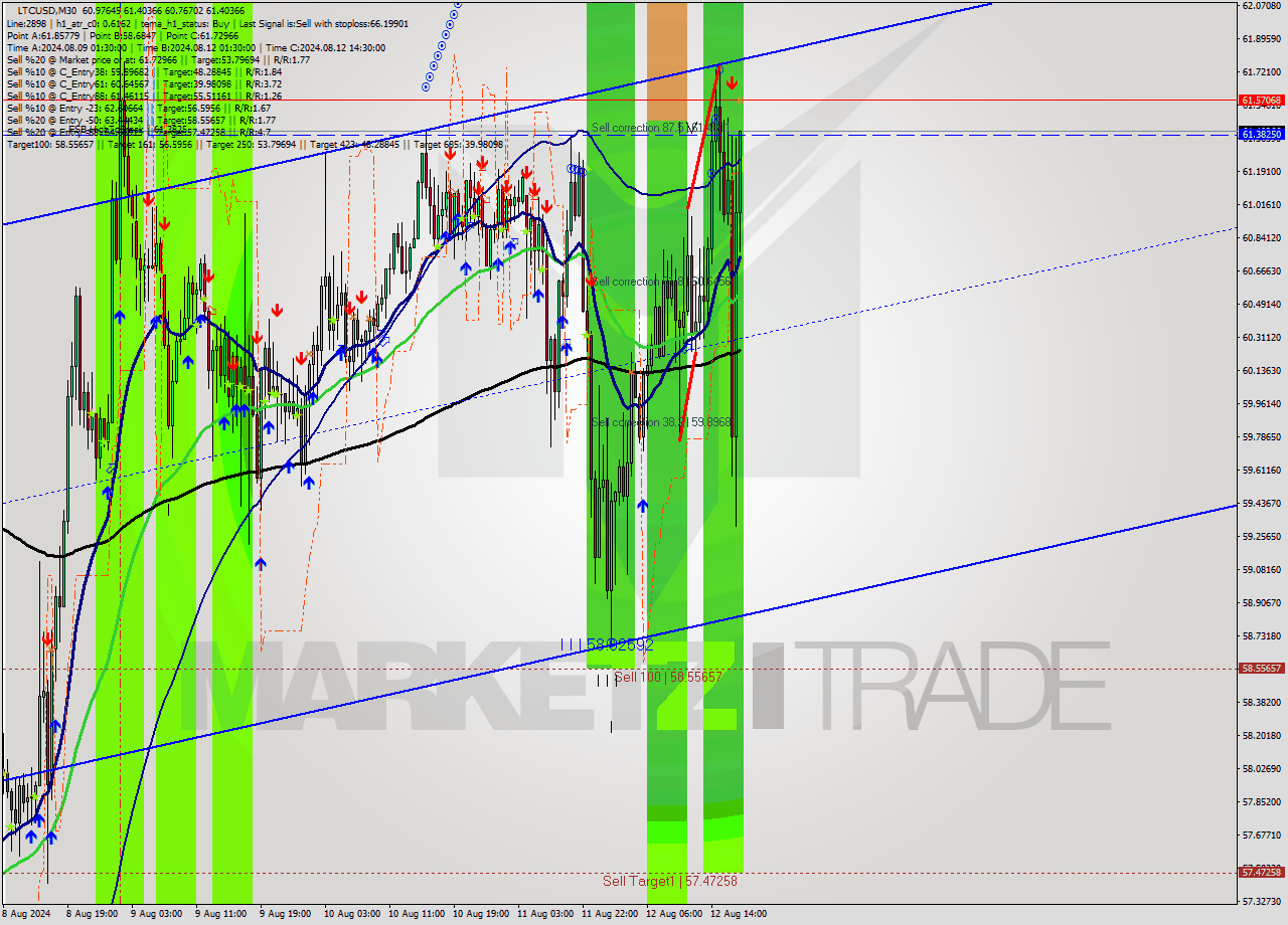 LTCUSD M30 Analysis LTCUSD M30 Signal