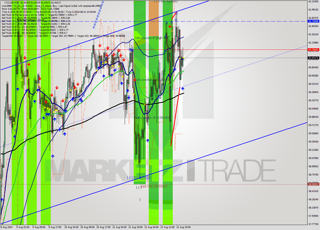 LTCUSD M30 Analysis LTCUSD M30 Signal
