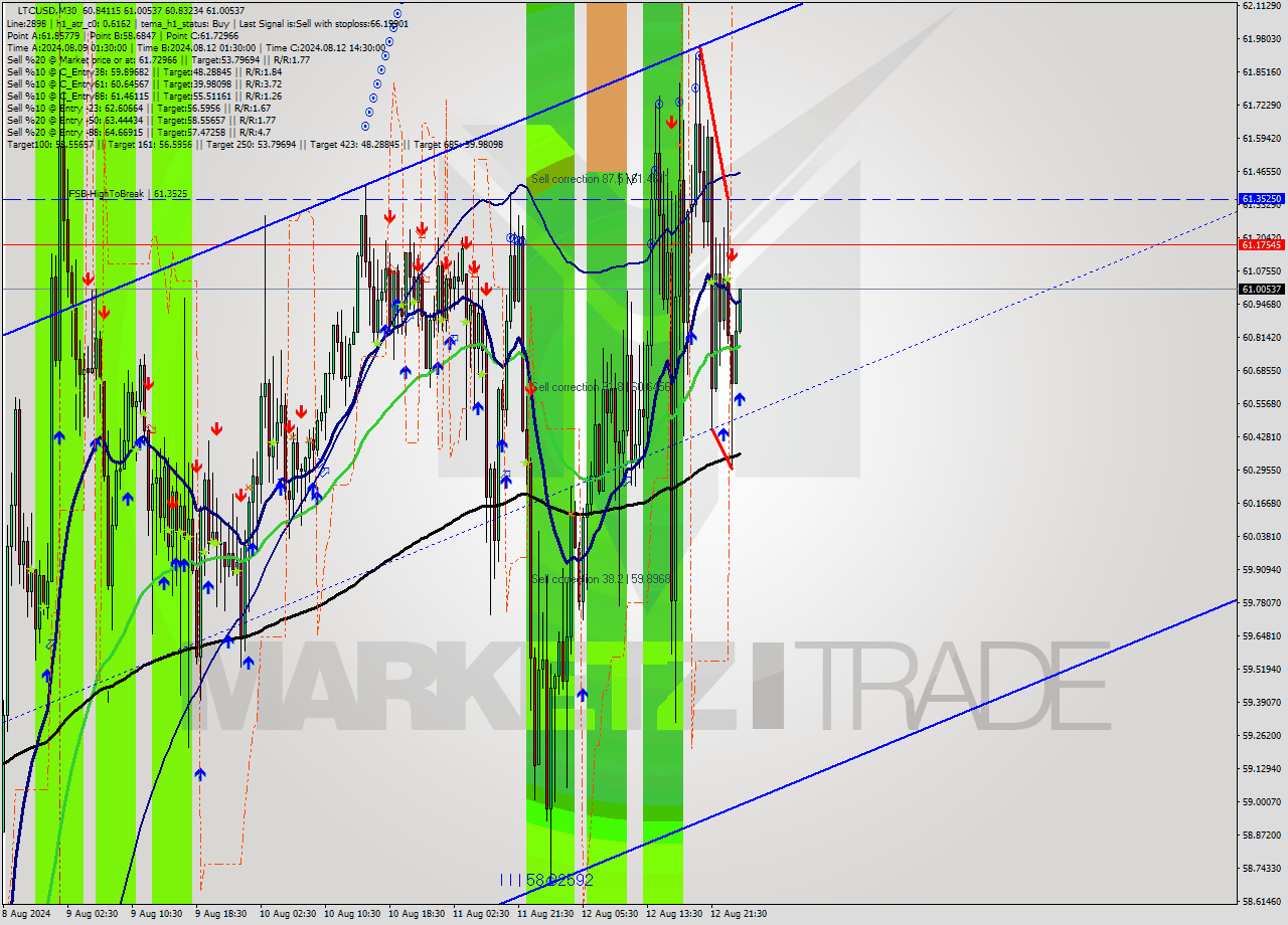 LTCUSD M30 Signal