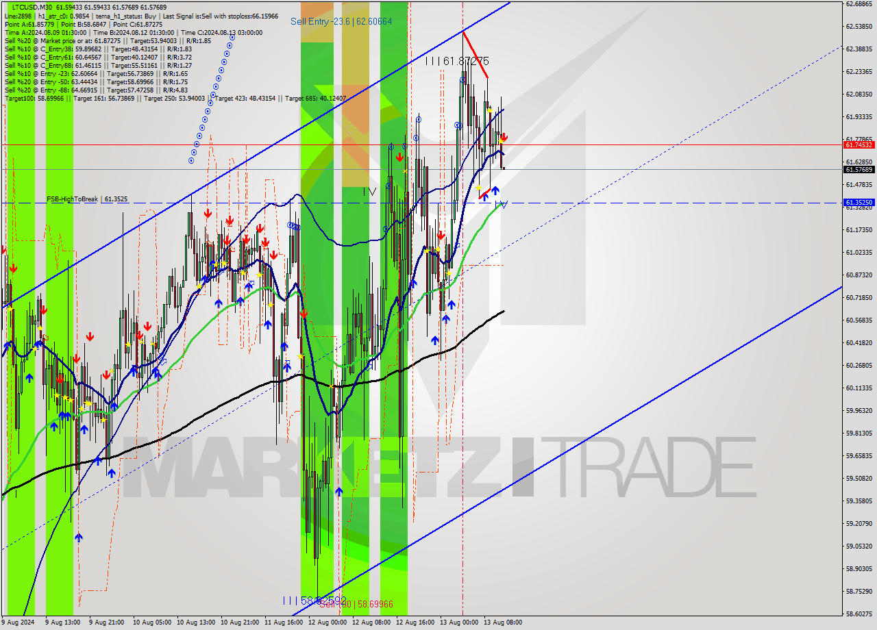 LTCUSD M30 Signal