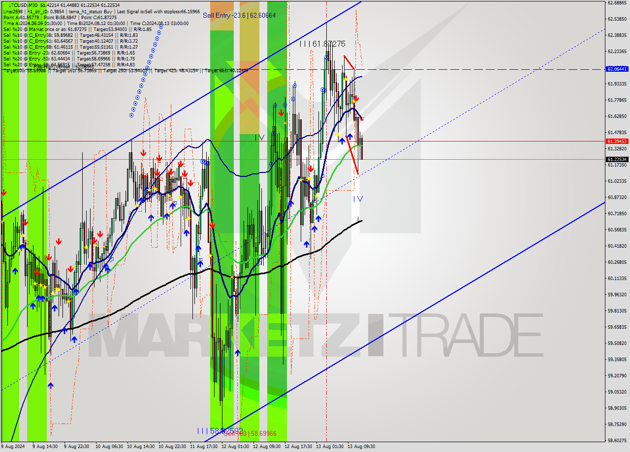 LTCUSD M30 Signal