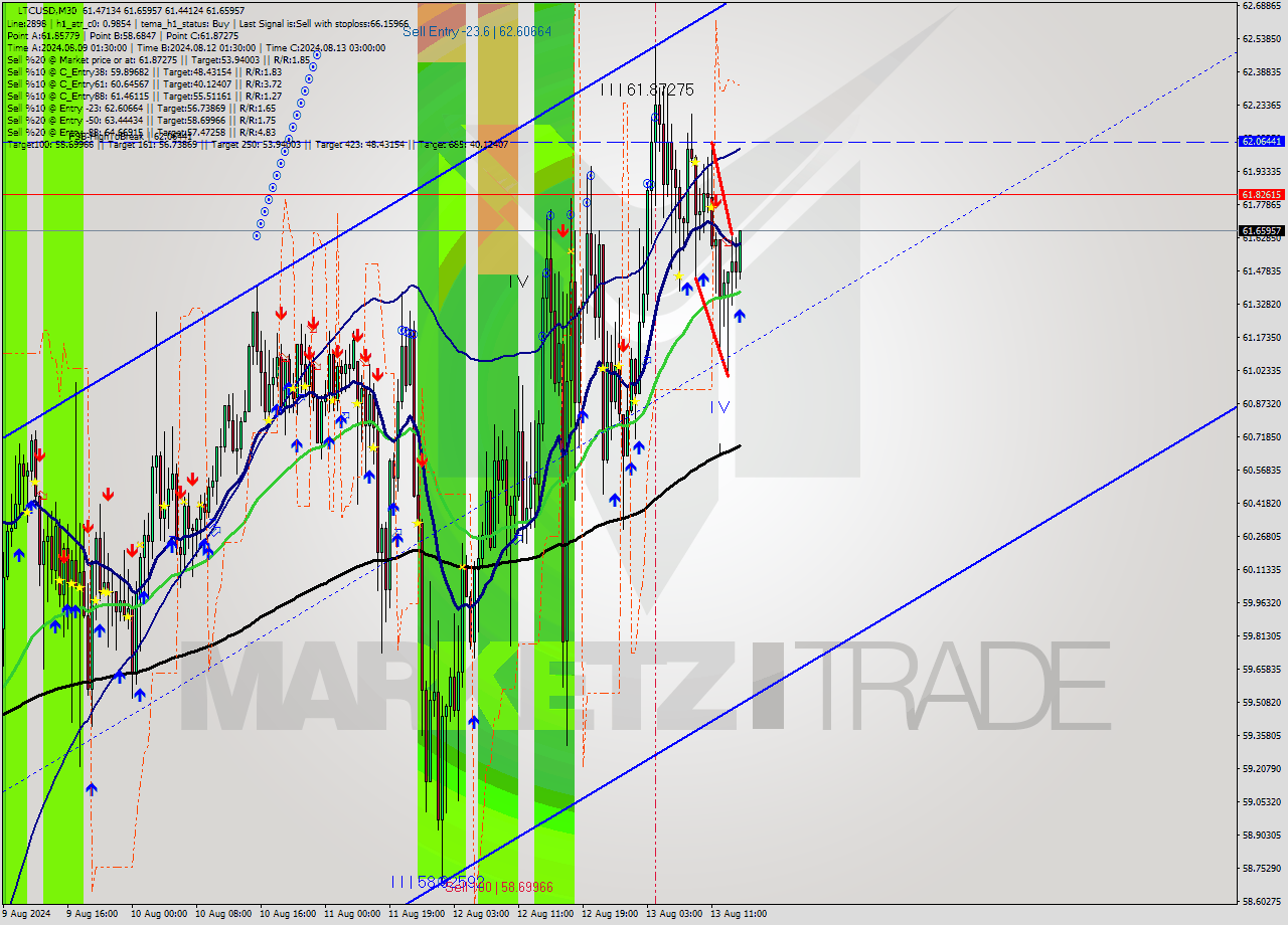 LTCUSD M30 Signal