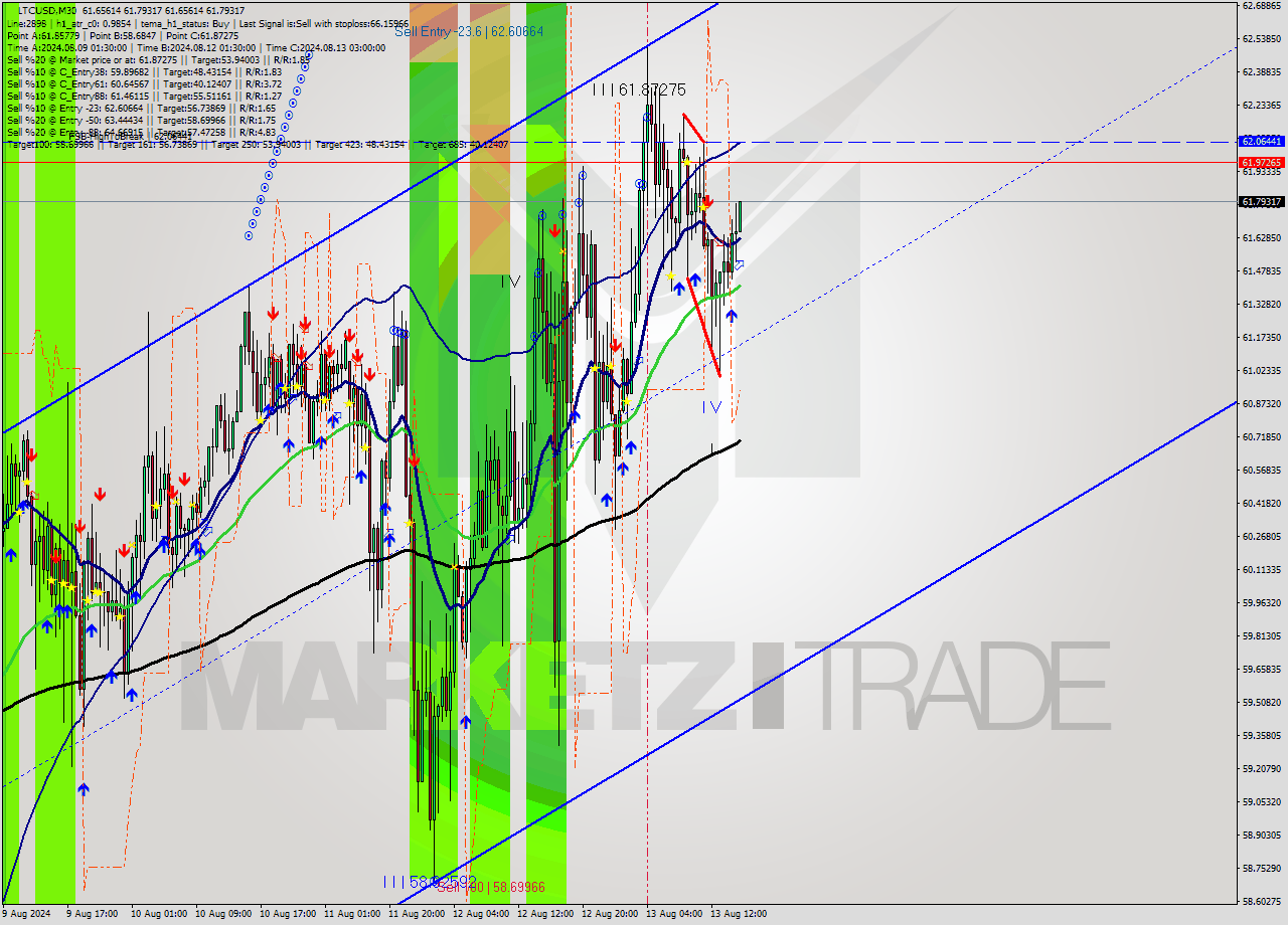LTCUSD M30 Analysis LTCUSD M30 Signal