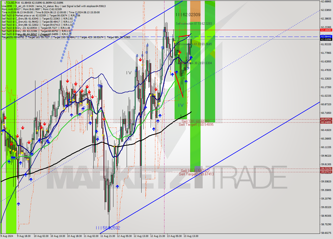 LTCUSD M30 Signal