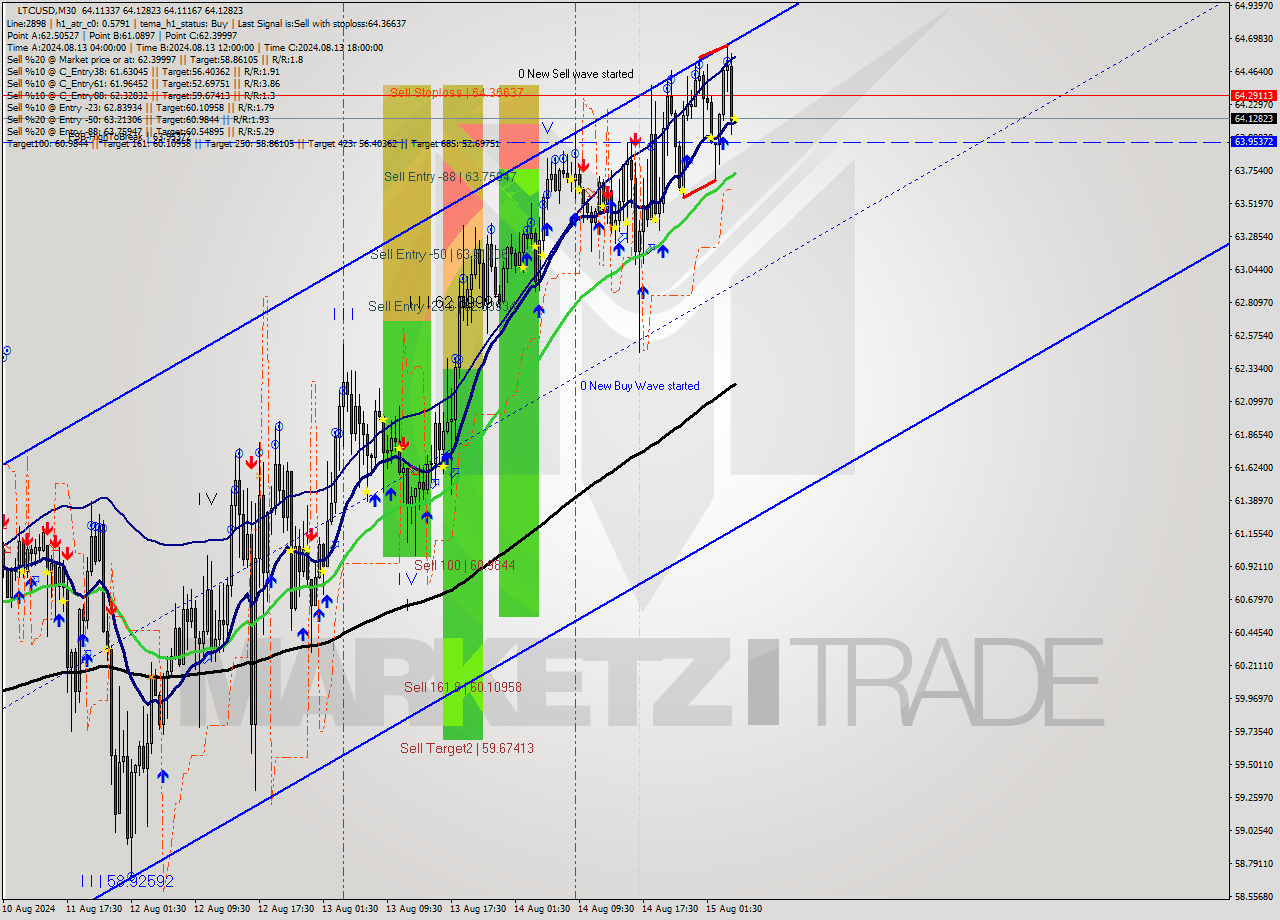 LTCUSD M30 Analysis LTCUSD M30 Signal