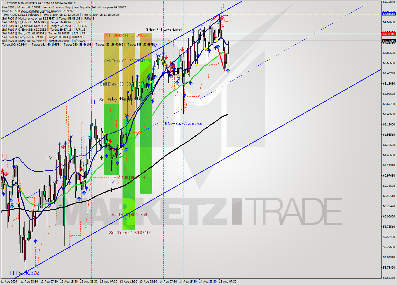 LTCUSD M30 Analysis LTCUSD M30 Signal