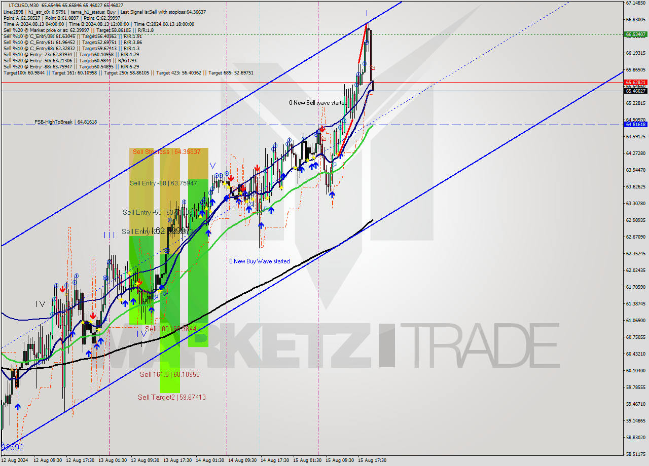 LTCUSD M30 Signal