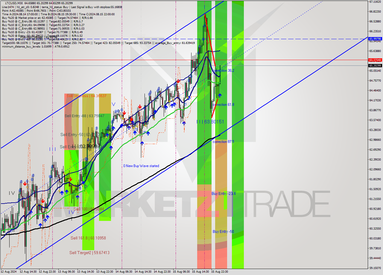LTCUSD M30 Analysis LTCUSD M30 Signal