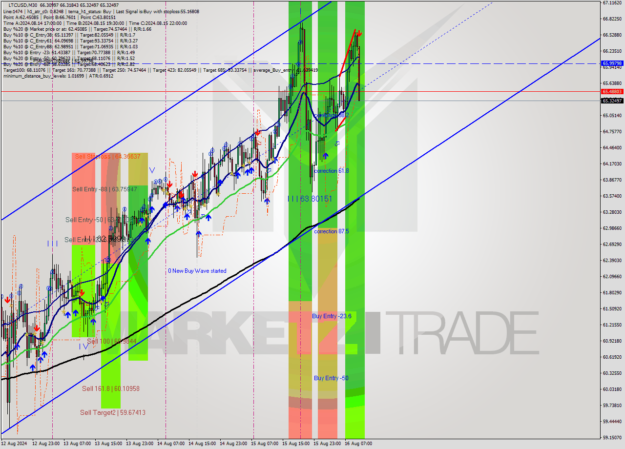 LTCUSD M30 Analysis LTCUSD M30 Signal