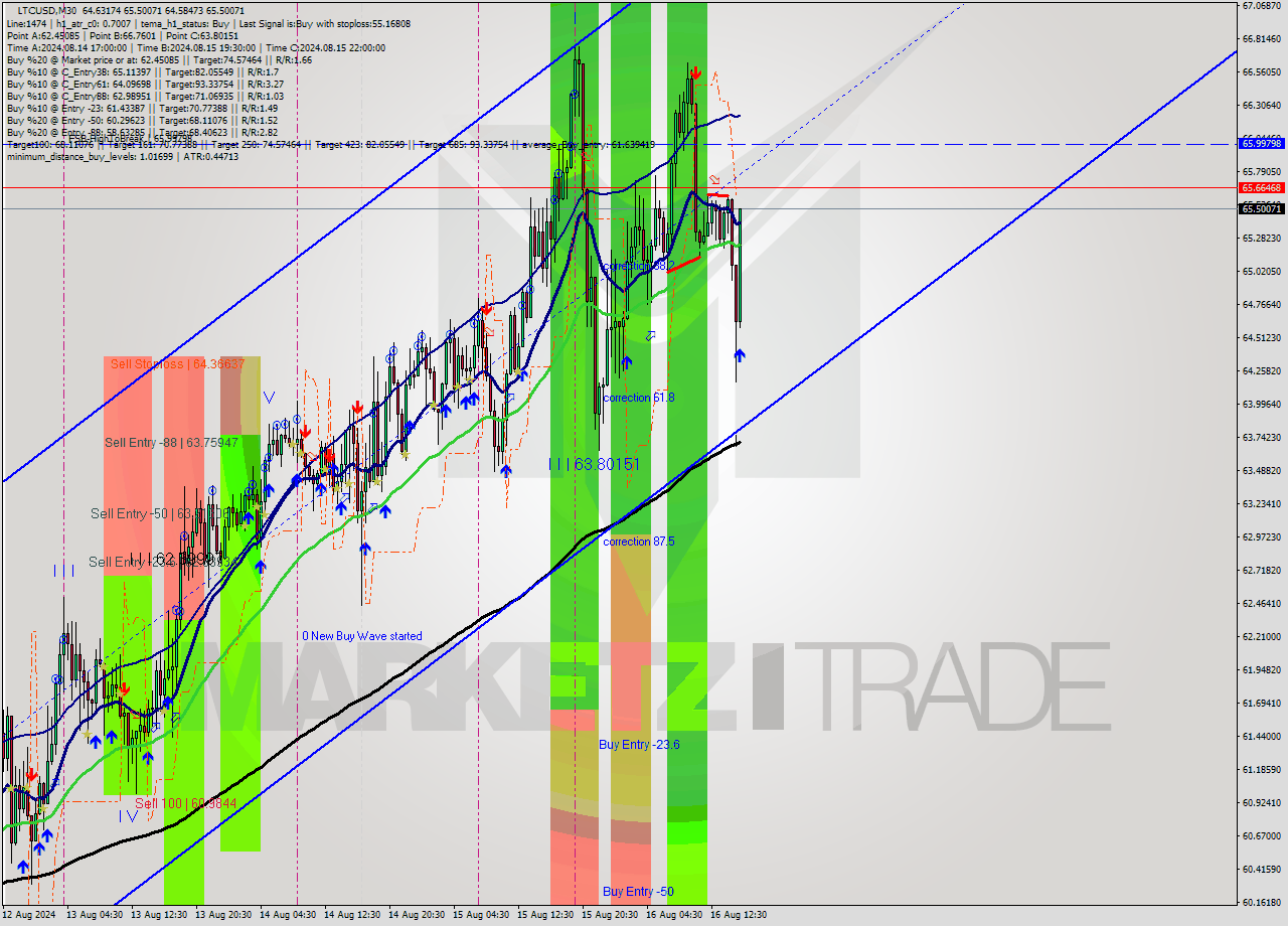 LTCUSD M30 Signal