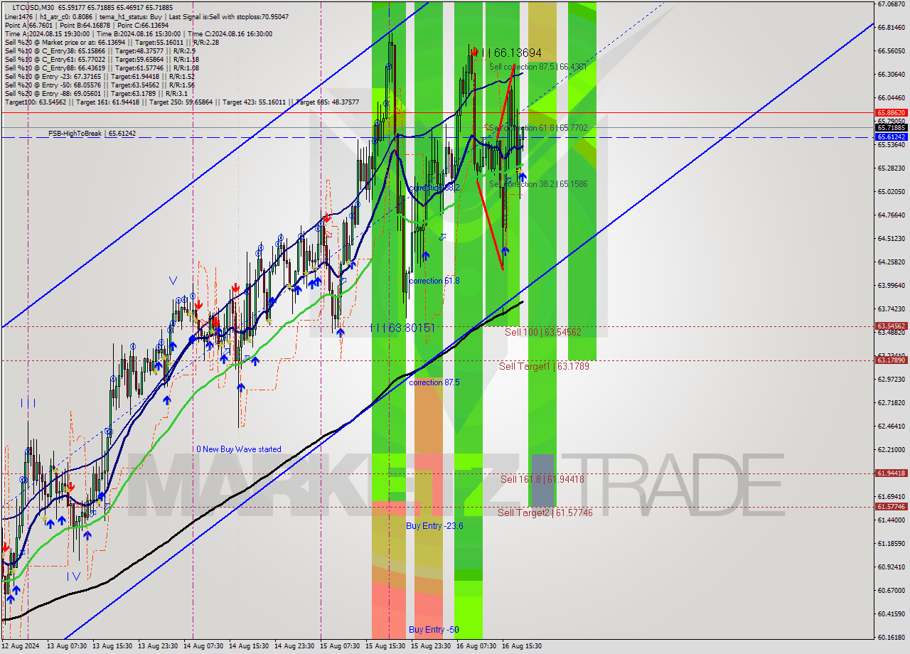 LTCUSD M30 Signal