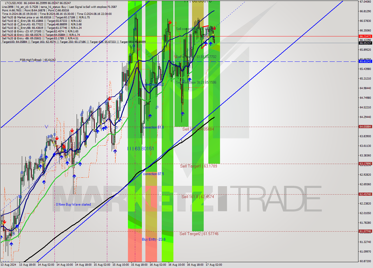 LTCUSD M30 Signal