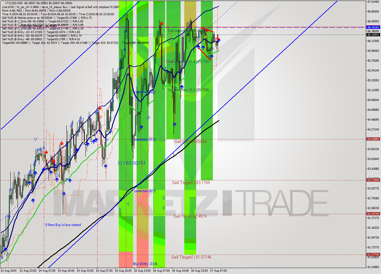 LTCUSD M30 Signal