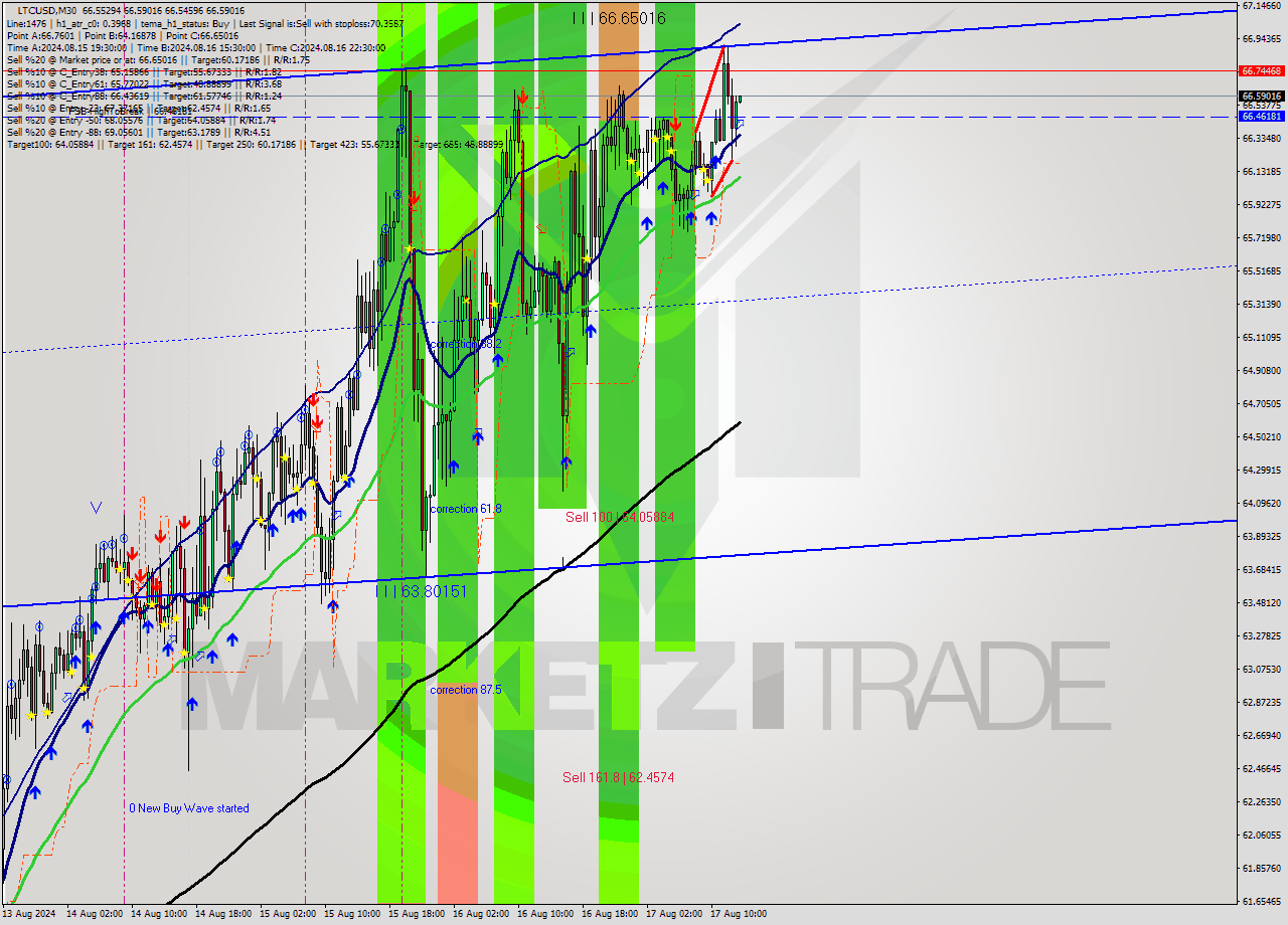 LTCUSD M30 Signal