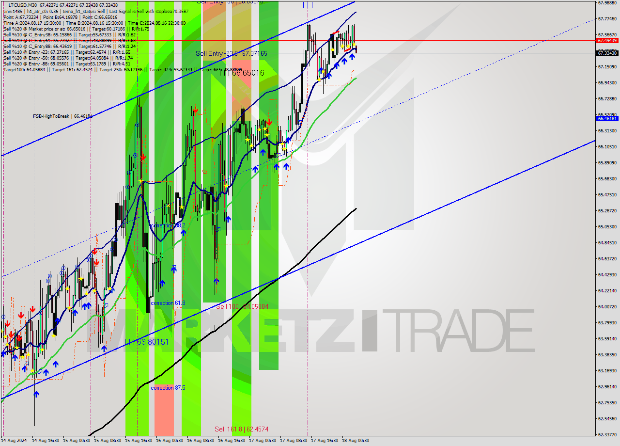 LTCUSD M30 Signal