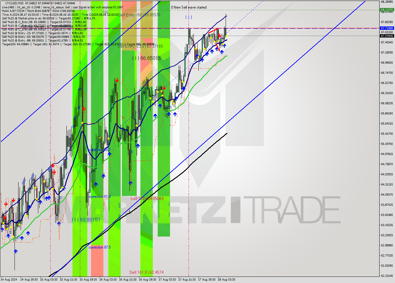 LTCUSD M30 Signal