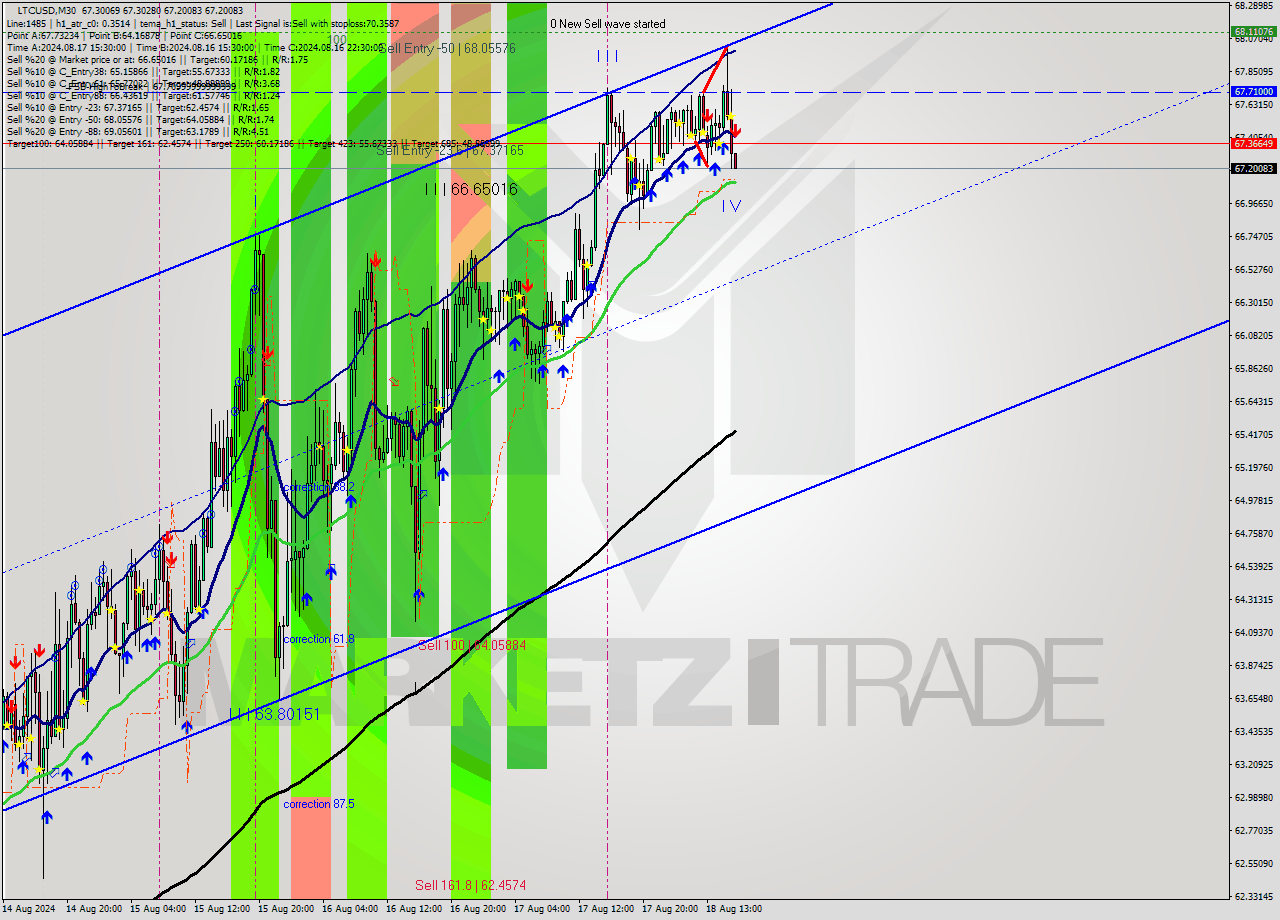 LTCUSD M30 Signal