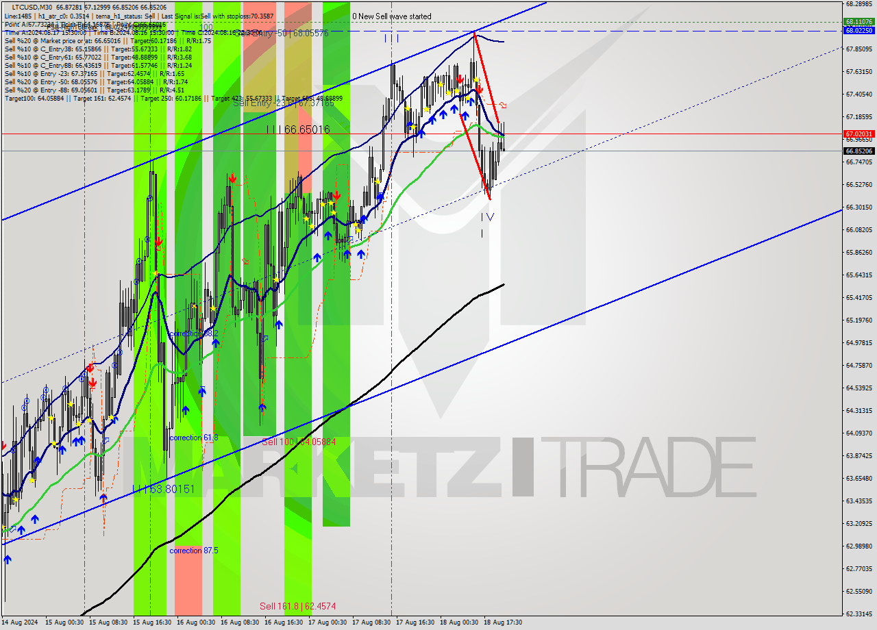LTCUSD M30 Analysis LTCUSD M30 Signal