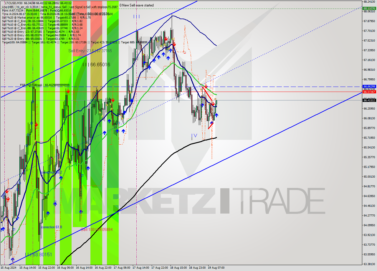 LTCUSD M30 Signal