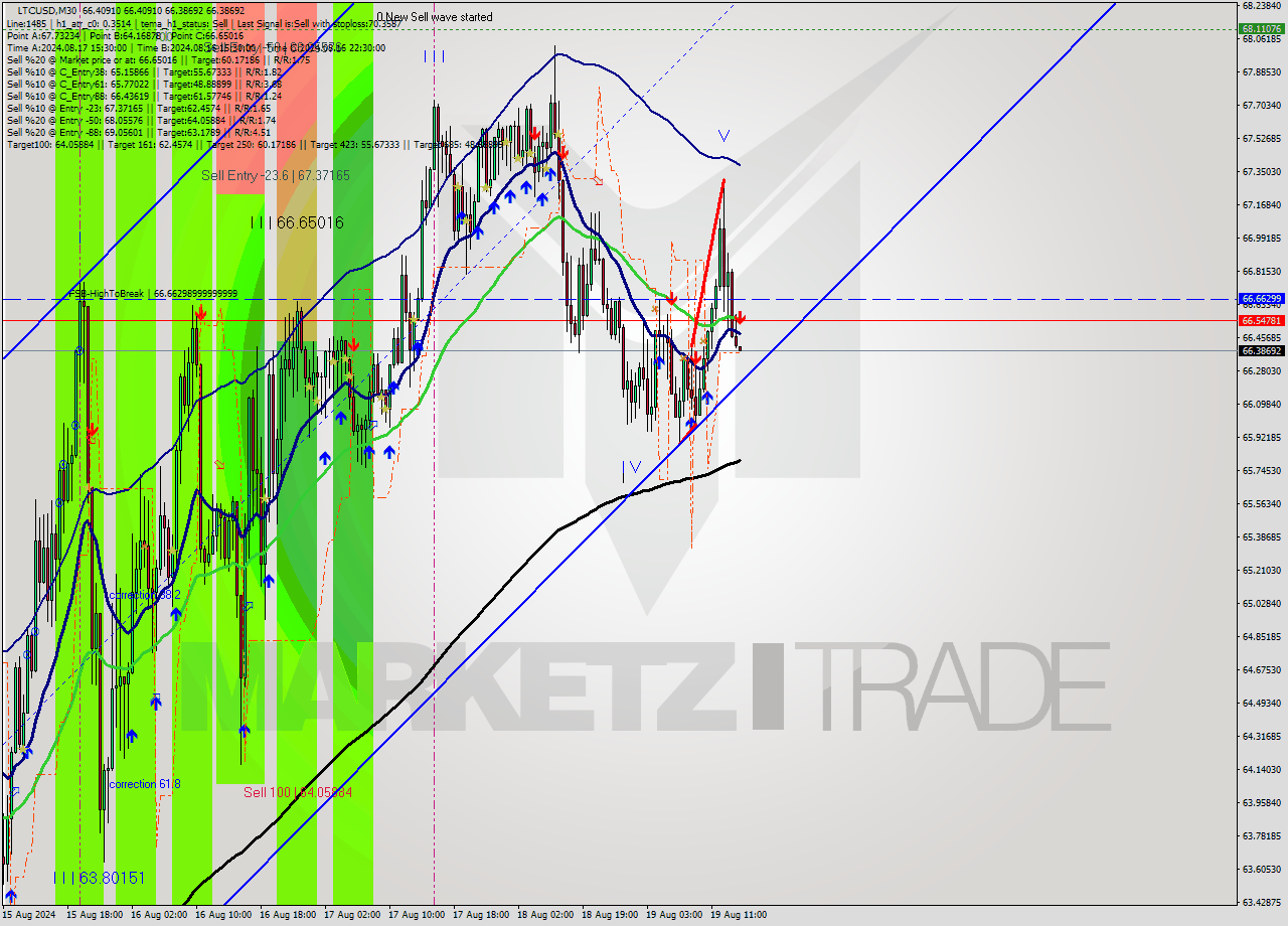 LTCUSD M30 Signal