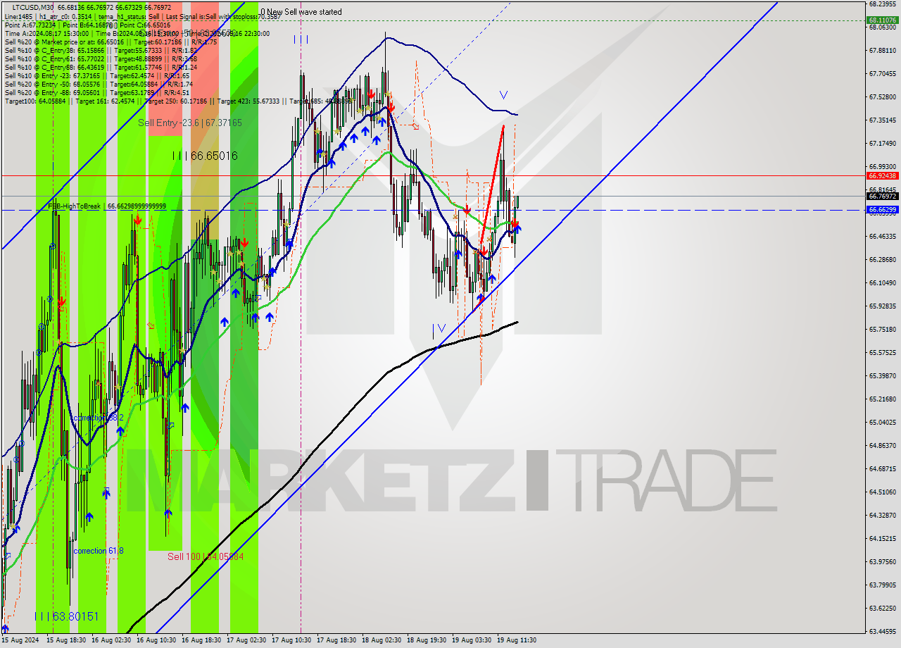 LTCUSD M30 Signal