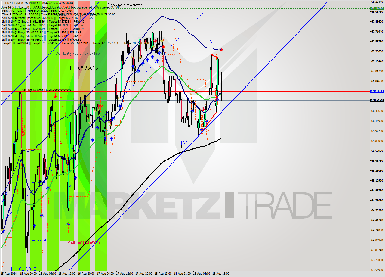 LTCUSD M30 Signal