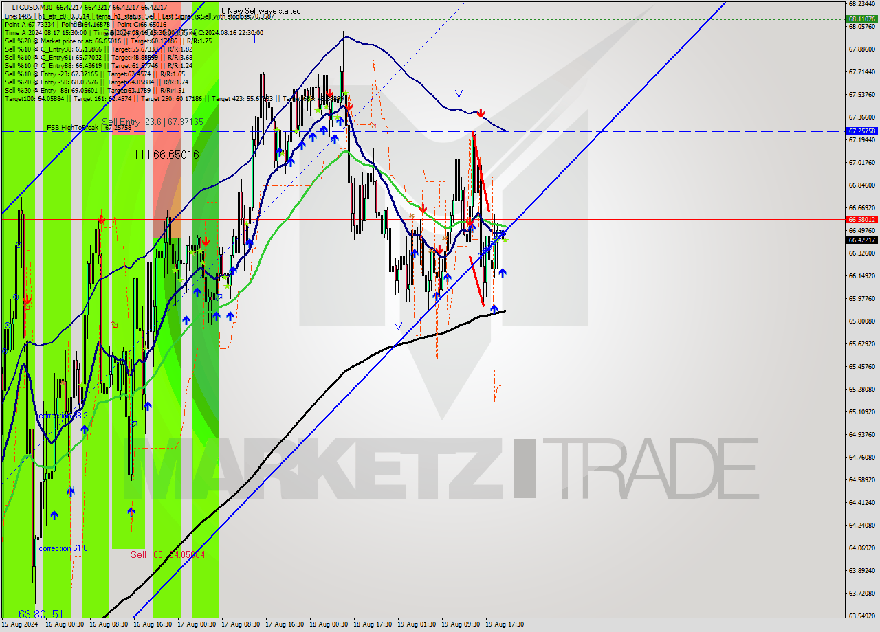 LTCUSD M30 Analysis LTCUSD M30 Signal