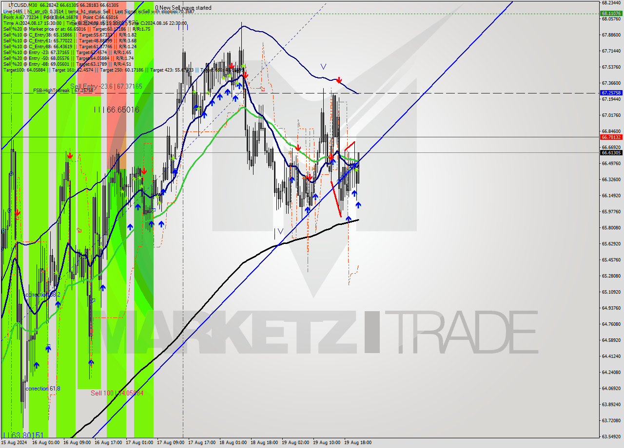 LTCUSD M30 Signal