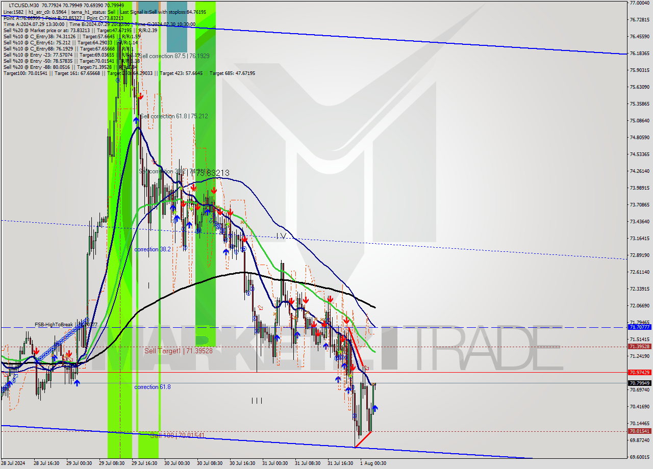 LTCUSD M30 Signal