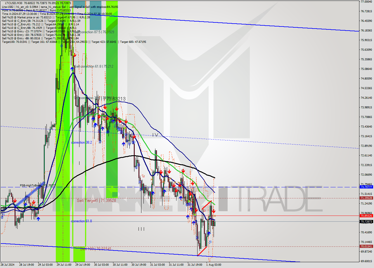 LTCUSD M30 Signal