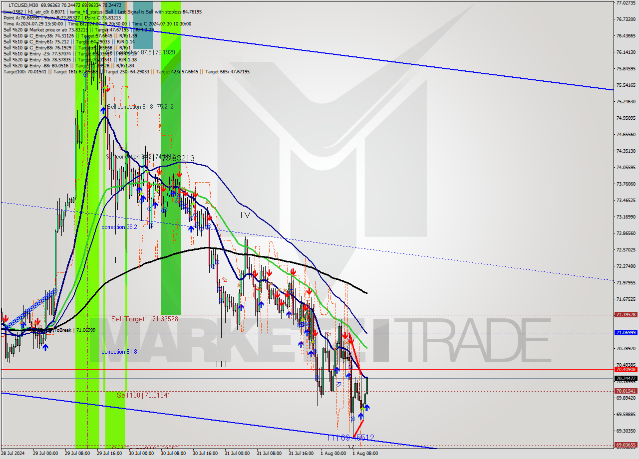 LTCUSD M30 Signal