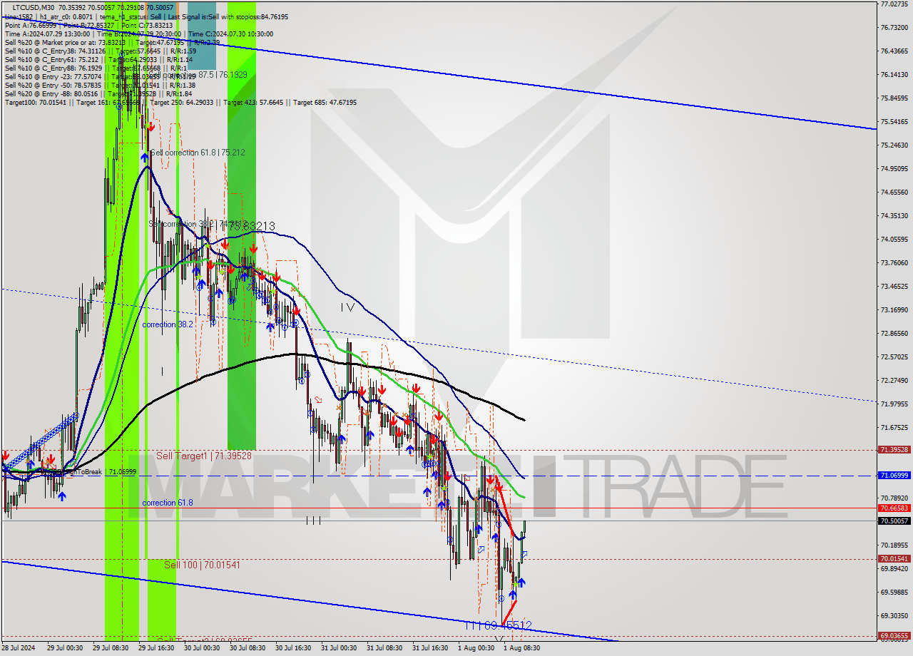 LTCUSD M30 Signal