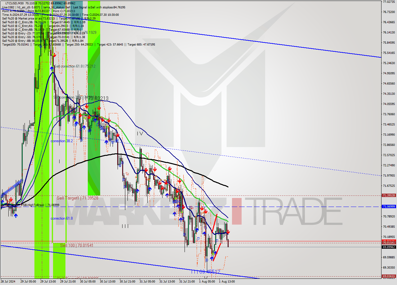 LTCUSD M30 Signal